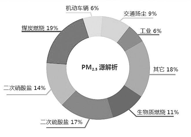 認識PM2.5的產(chǎn)生、危害及防治